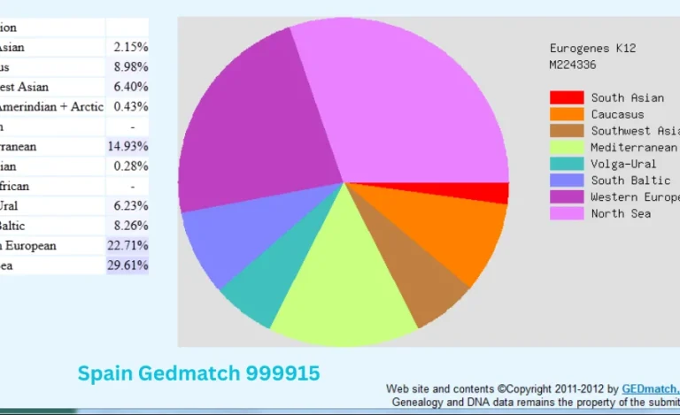 spain gedmatch 999915